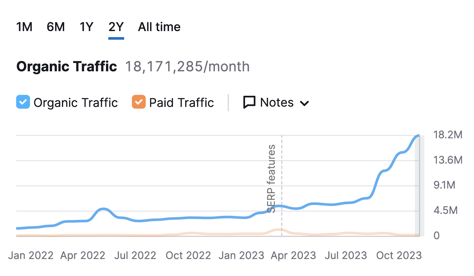 A chart showing organic traffic to sr03.flikover.net