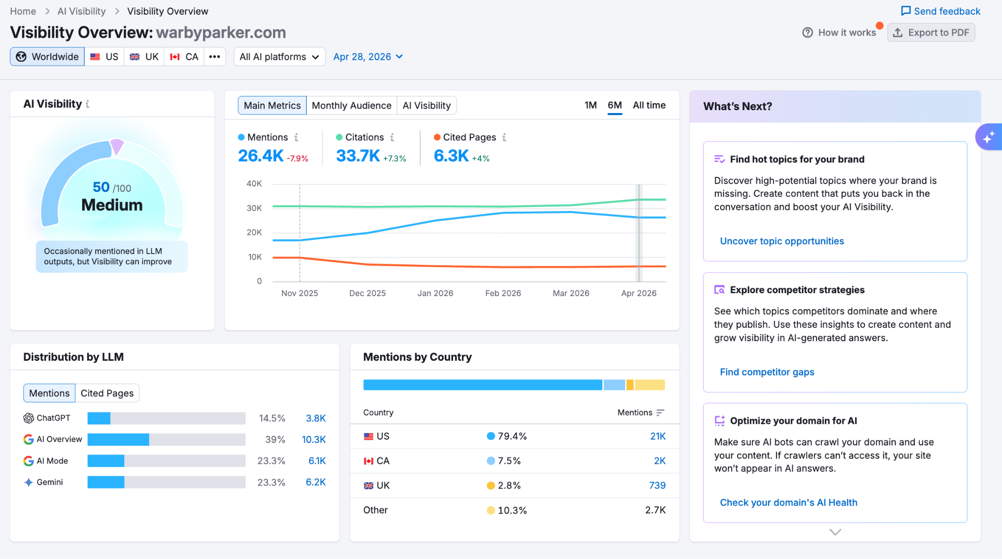 The AI Visibility report showing metrics like an overall score, total mentions, monthly audience, cited pages, etc. across AI models.