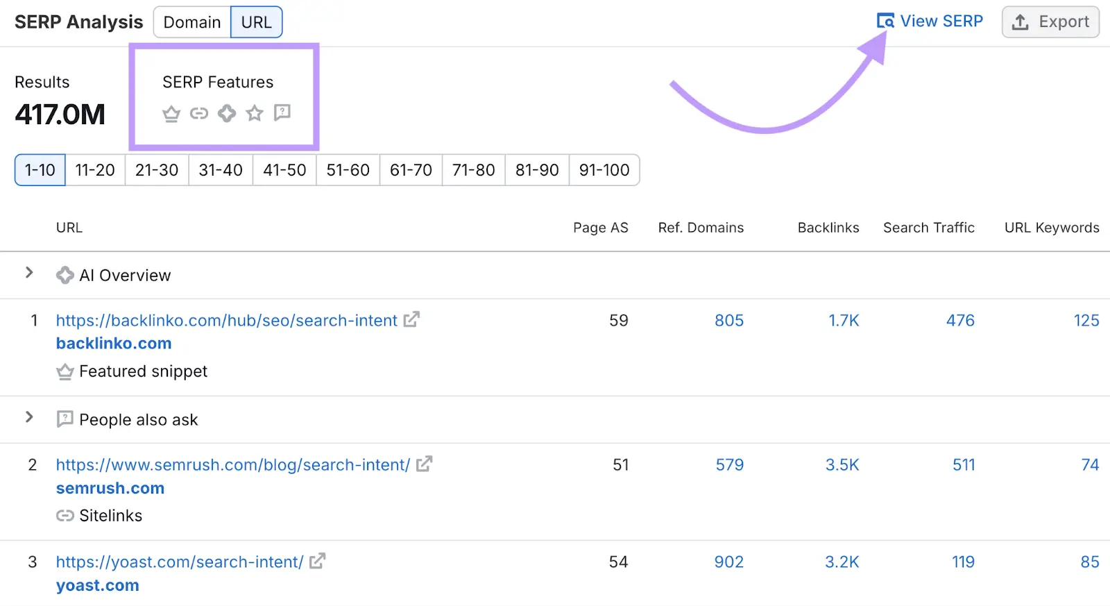 SERP Analysis on Keyword Overview with the "View SERP" button clicked.