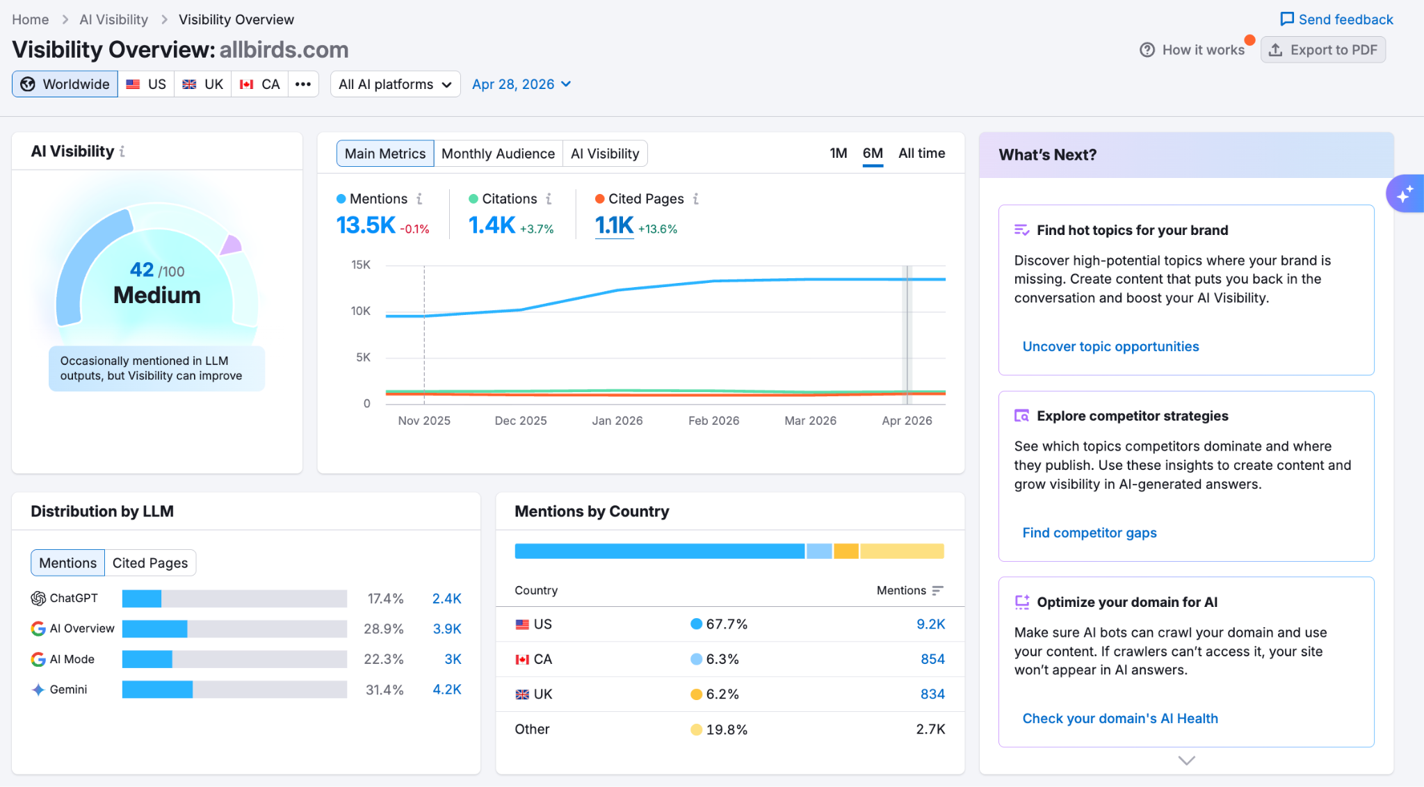 semrush AI visibility overview