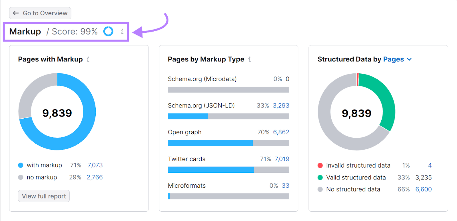 Markup page showing the score, pages with markup, pages by markup type, and structured data by pages