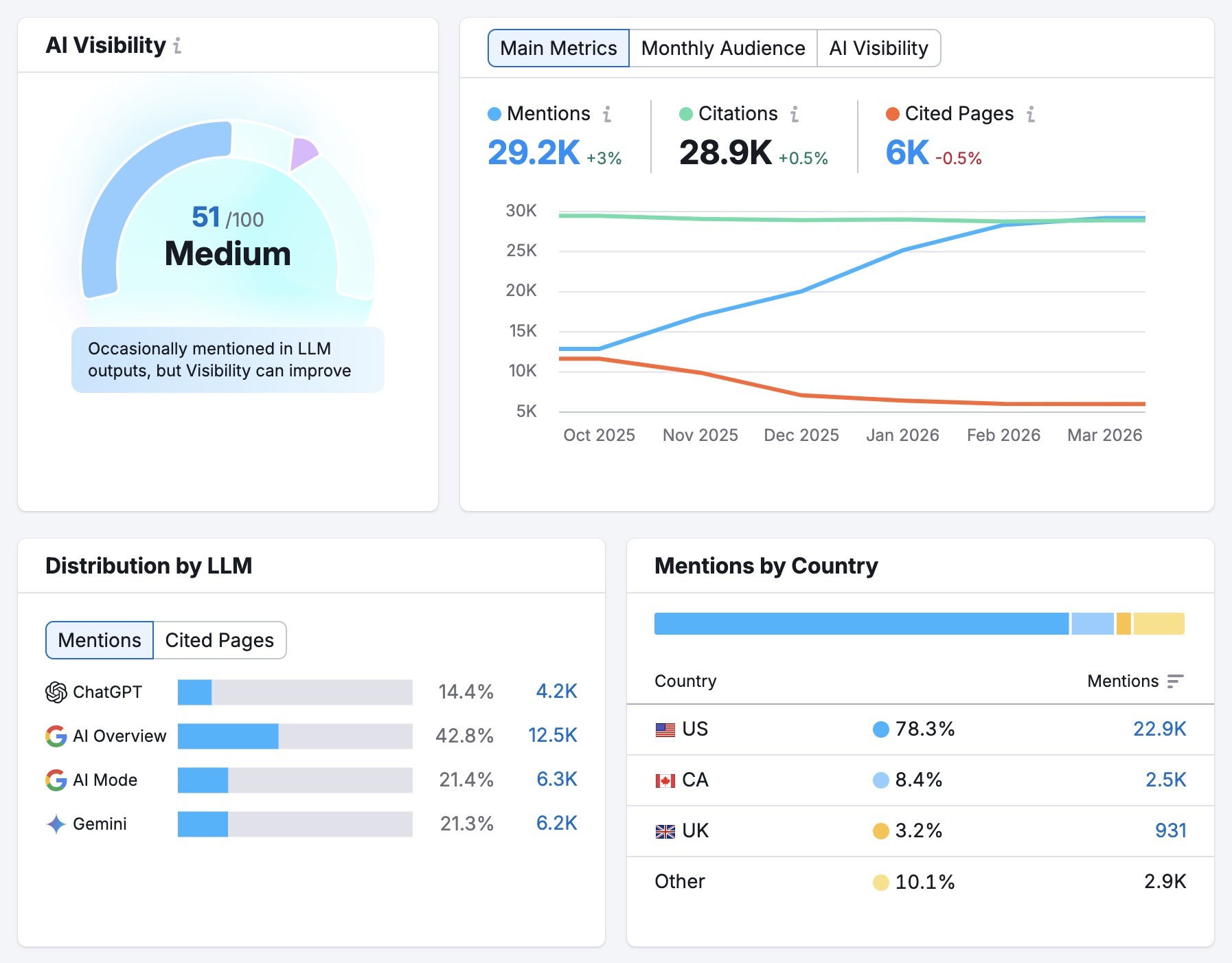 Visibility Overview report showing an overall score along with metrics like mentions, citations, cited pages, and distribution by LLM.