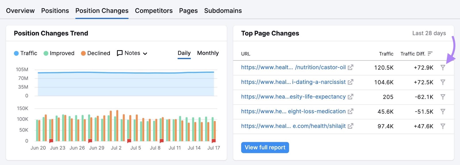 "Position Changes" report on "Organic Rankings" with the filter icon next to a URL on the "Top Page Changes" widget clicked