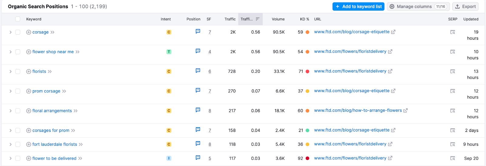 "Organic Search Positions" report of Organic Rankings tool