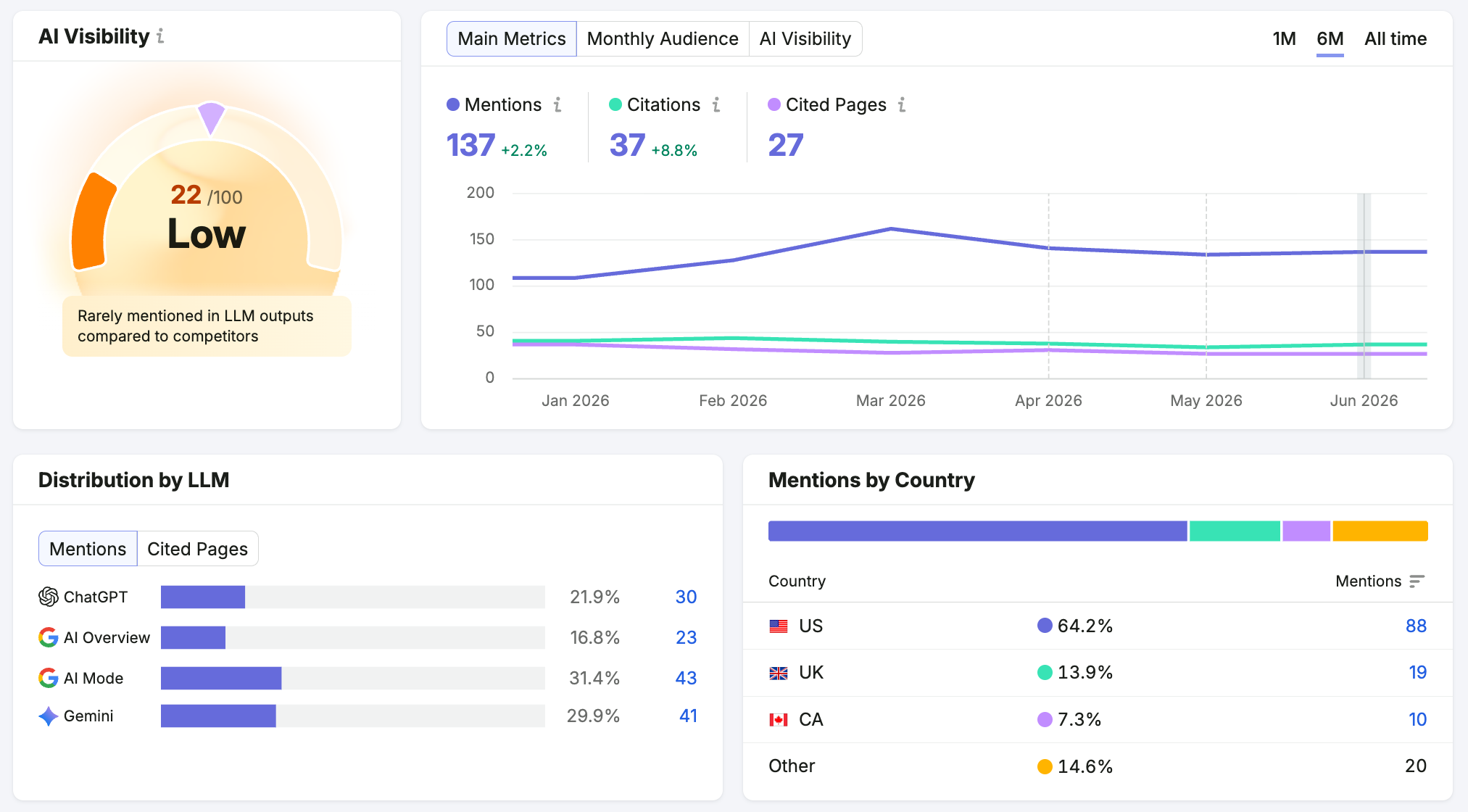 Visibility Overview shows AI mentions, AI citations, cited pages, and more.