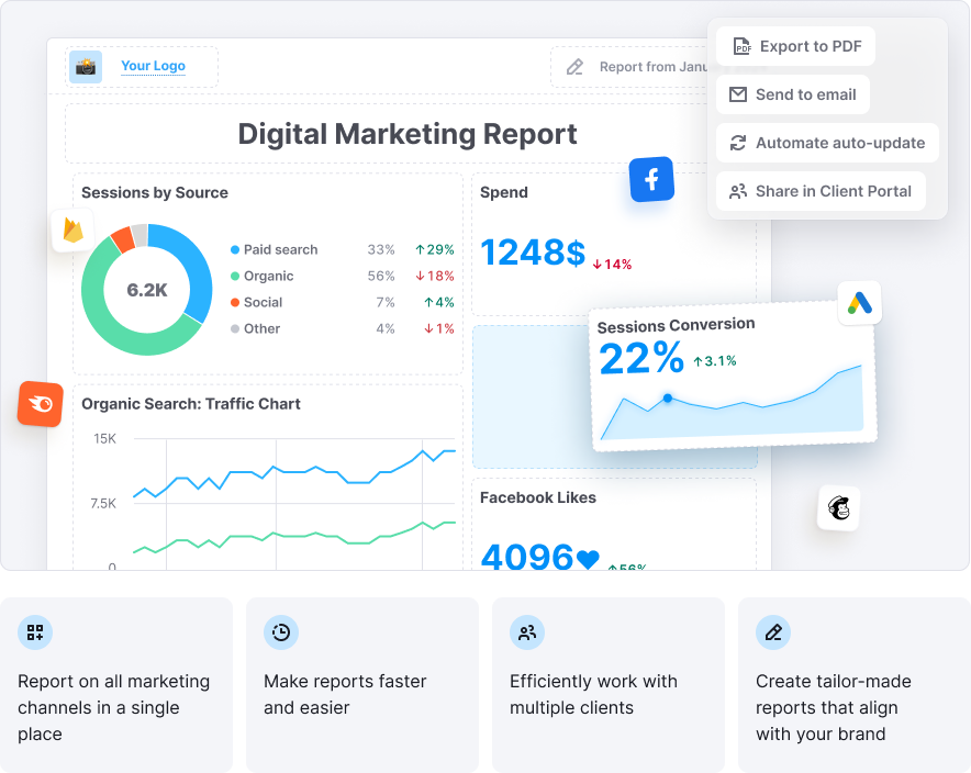 An example of a report that includes information on sessions by source, spend, paid search, etc. The report also mentions exporting to PDF, adding a logo, sending via email, automating updates, and sharing in Client Portal.